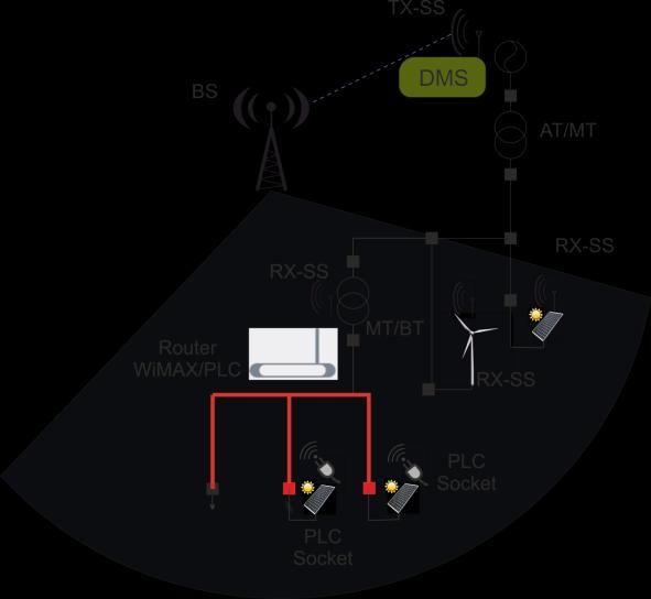 A WiMAX subscriber station (SS) antenna communicates point to point with the base station.