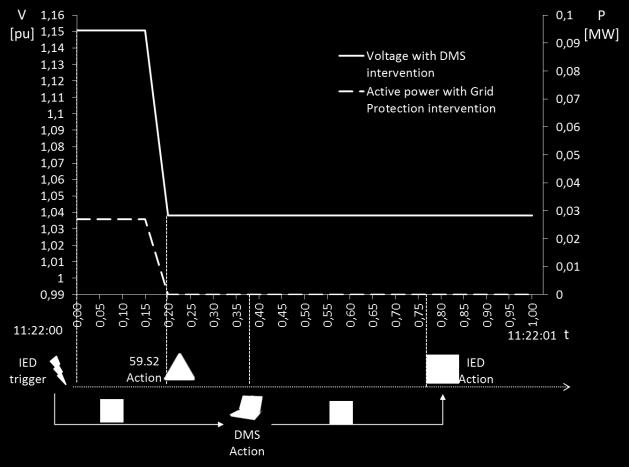 The new situation is depicted in Fig.7 where the power profile shows that the DMS required a generation curtailment on the PV plant @ N24, in order to solve the contingency at the node. Table 2.