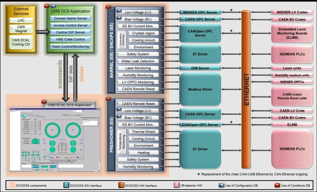 Figure 1: Simplified block diagram of the CMS ECAL Control and Safety Systems CMS ECAL DSS OVERVIEW Designed to ensure the calorimeter safety and integrity, the CMS ECAL DSS [4,5] is based on a fully