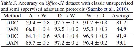 Experiments Office-31: semi-supervised Deep models outperforms shallow models. Existing deep models can not deal well with the challenge of domain discrepancy.