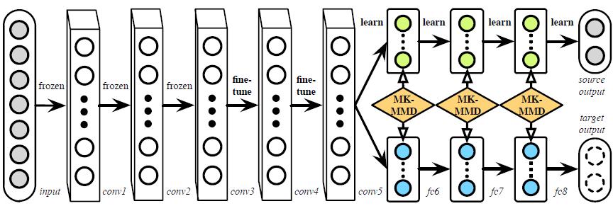 Deep Adaptation Networks Deep adaptation networks (DAN) Two parallel AlexNets with sharing: - one for the source domain, the other for the target domain - first 5 convolutional layers are shared,