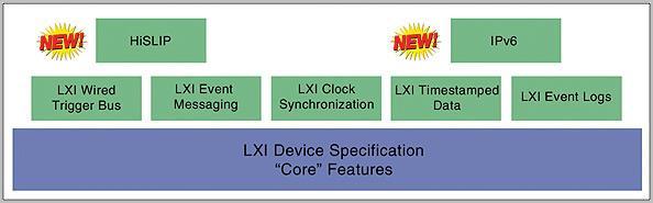 LXI Standard Structure Copies of the standards can be found at http:///specifications/specifications.aspx LXI Device Specification 2011, rev. 1.