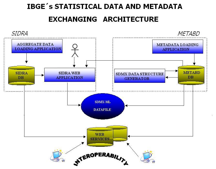 Figure 3 IBGE s Statistical Data and Metadata Exchanging Architecture In MetaBD System, the metadata of aggregate data are manually loaded during the tabulation mechanism of a particular survey.