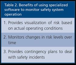 Once the SIS moves beyond simple safety switches, safety monitoring software can draw more information from the larger group of smart field devices and watch for changes in the risk landscape.