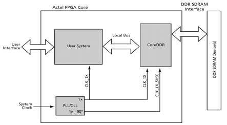 functions using memory controller. This Memory controller design has been implemented in VHDL.