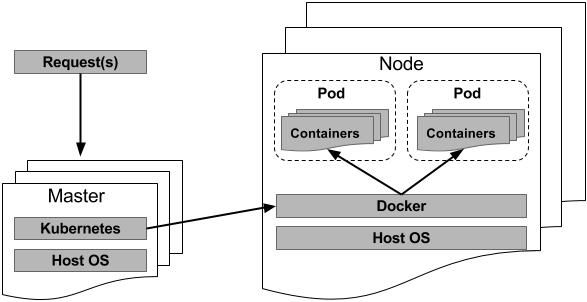 Kubernetes master schedules a pod to a node, the kubelet running on that node will direct Docker in launching the desired containers.