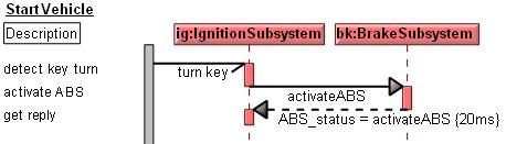 Interactions - Ports, Interfaces and Item Flows 75. Click on the diagram to save the changes and move the message name on the diagram, as shown below.