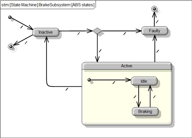 State Machine Diagrams - Ports, Interfaces and Item Flows By now your diagram should be taking shape, and look similar to this.