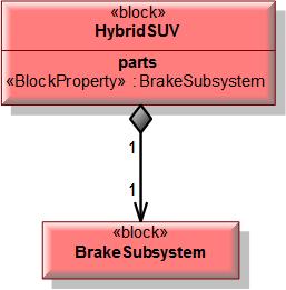 Create three other blocks on the diagram, either using the Block toolbar button, or by right-clicking the HSUVStructure package in the browser, selecting New SysML Structure Block (see the previous