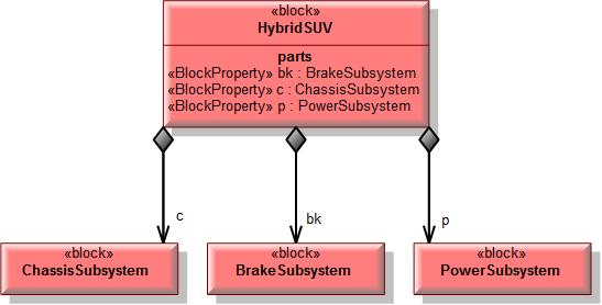 Blocks and Block Diagrams - Block Definition Diagram (BDD) We have modeled that 1 HybridSUV contains 1 part called bk that is typed by the BrakeSubsystem block.
