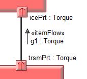Blocks and Block Diagrams - Ports, Interfaces and Item Flows 36. When the pop-up appears, select the target port (as shown opposite). 37. Name the item flow g1 (as in the original HSUV model).