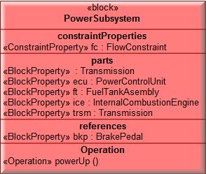 Blocks and Block Diagrams - Ports, Interfaces and Item Flows ibd [Block] PowerSubsystem [1] bkp : BrakePedal trsm : Transmission I_ICECmds I_ICECmds iceprt : Torque g1 : Torque trsmprt : Torque