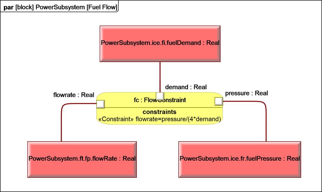 Now drag the flowrate value property of the fp part within the PowerSubsystem structure (see opposite) to the diagram. Place it below, but close to the flowrate parameter (see the following diagram).