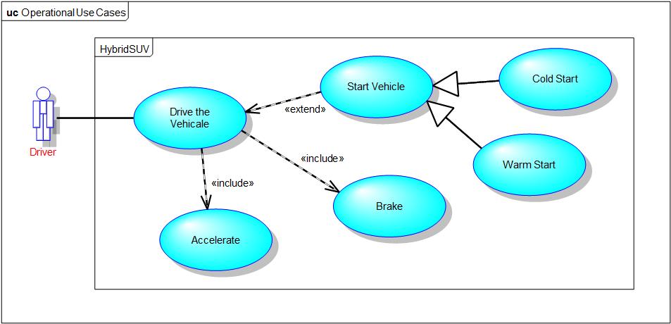Activities and Activity Diagrams - Ports, Interfaces and Item Flows 20. Use the Generalization toolbar button again to create this relationship going from Warm Start to Start Vehicle.