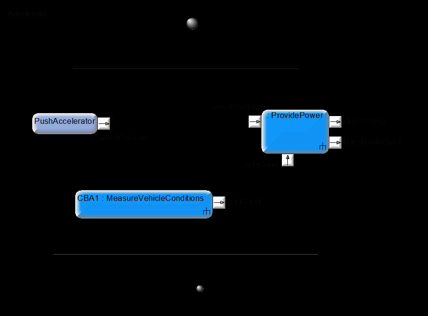 Activities and Activity Diagrams - Ports, Interfaces and Item Flows This creates a control node that allows you to model situations where a single incoming flow is split into multiple outgoing