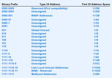 Proposed IPv6 Address Space NSAP (Network Service Access Point) address: defined in