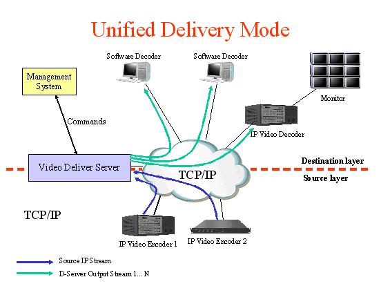 When this video is requested by second user, in another words this video will be linked to second connection, the delivery server will be activated from management control server, switch video link