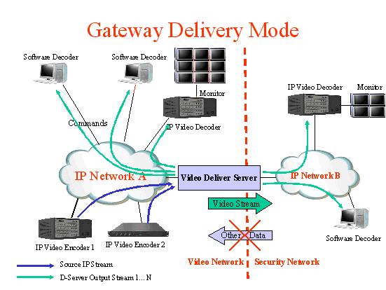 Figure 7: Gateway Delivery Mode As above figure, it can show that for a complicated and isolate-needed network, after adopting the gateway delivery mode, it can guarantees the video network is not