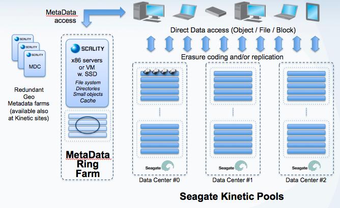 Scality Kinetic Model Direct data path from clients to kinetic drives Native support for file, object and block