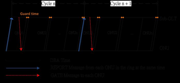 around ONUs and drops at the Sub-. When signal arrives at the next ONU, the next ONU data already send to next and next ONU.