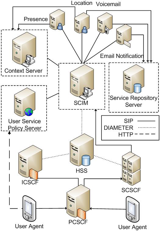 are transferred to the SCIM, which examines incoming session requests for valid service chains. This architecture can be seen in Figure 3.