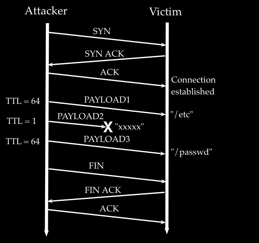 Evasion - Case 3: fragmented packets with TTL The packet with PAYLOAD2 has the TTL = 1 It will be dropped by the router because the