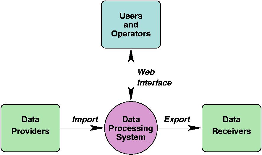 Science Data Processing System