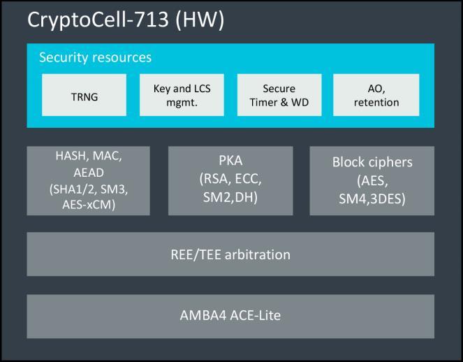 Features in CryptoCell-713 Keeping: CryptoCell-712 s feature set,