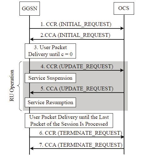 user s credit depletes, the ABMF connects the Recharge Server (Fig. 1 (f)) to trigger the recharge account function. The SBCF interacts with the Rating Function (Fig.