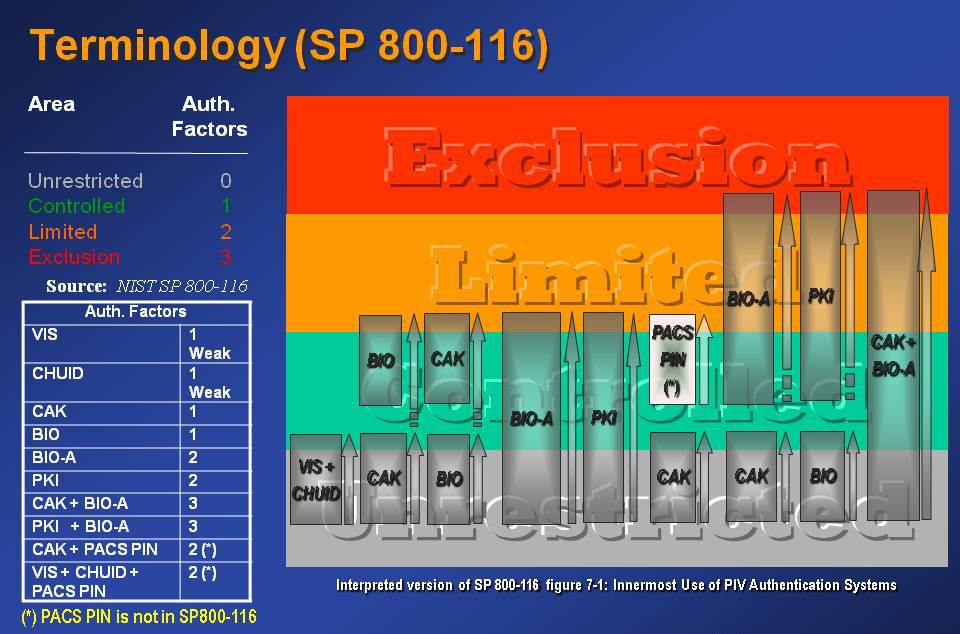 Figure 1: Access, Authentication Factors and Authentication Mechanisms 1 Figure 1 shows the four areas defined in SP800-116 regarding controlled access 2.