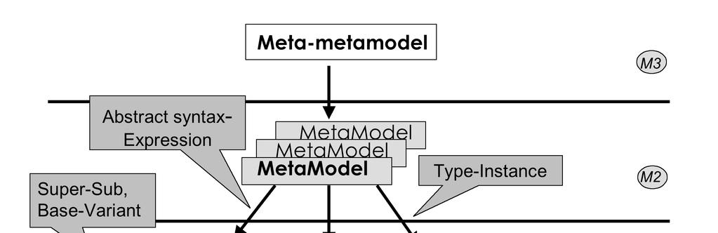 4.1.1.2 MFI specification at glance Figure 1- MFI Metadata Architecture and artifacts for registration This part of MFI (ISO/IEC 19763) uses a metamodel to describe the structure of an MFI s metadata