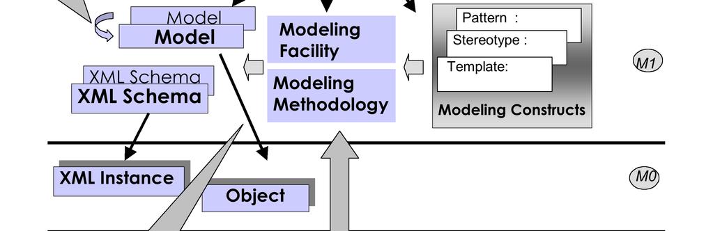 An implementation model is not specified in this part of ISO/IEC 19763.