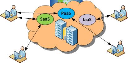 Service Models Cloud Service Models Software as a Service (SaaS) Microsoft Office 365, Google Apps, SalesForce.