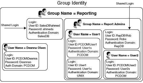 When you add user metadata identities to a group, the users and their login definitions are then also associated with the group metadata identity.
