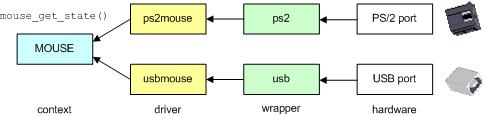 Drivers Drivers (the yellow stack items) provide the link between hardware wrappers and contexts. They provide the next level of abstraction and are stacked upon hardware wrappers.
