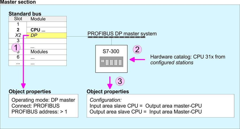 Deployment PROFIBUS communication VIPA System 300S + Deployment as PROFIBUS DP slave 4. Open the properties dialog of the DP interface of the CPU by means of a double-click at MPI/DP. 5.