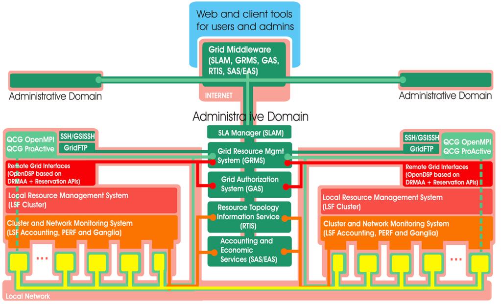 The QosCosGrid multi-tier architecture connecting different middleware services as well as parallel