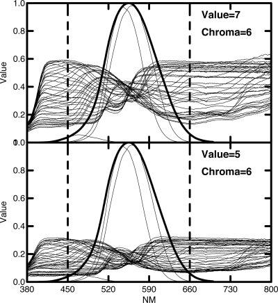 Fig. 3. Two plots of the reflectance spectra of Munsell color chips of all 40 hues at Munsell chroma value of 6. (Upper) Munsell value 7. (Lower) Munsell value 5.