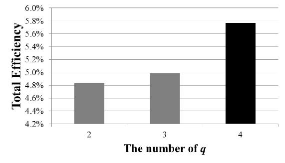Figure8. Total efficiency against the number of q If almost all reports are a false report(over 80%), the proposed method is hardly distinguished from the existing DEF.