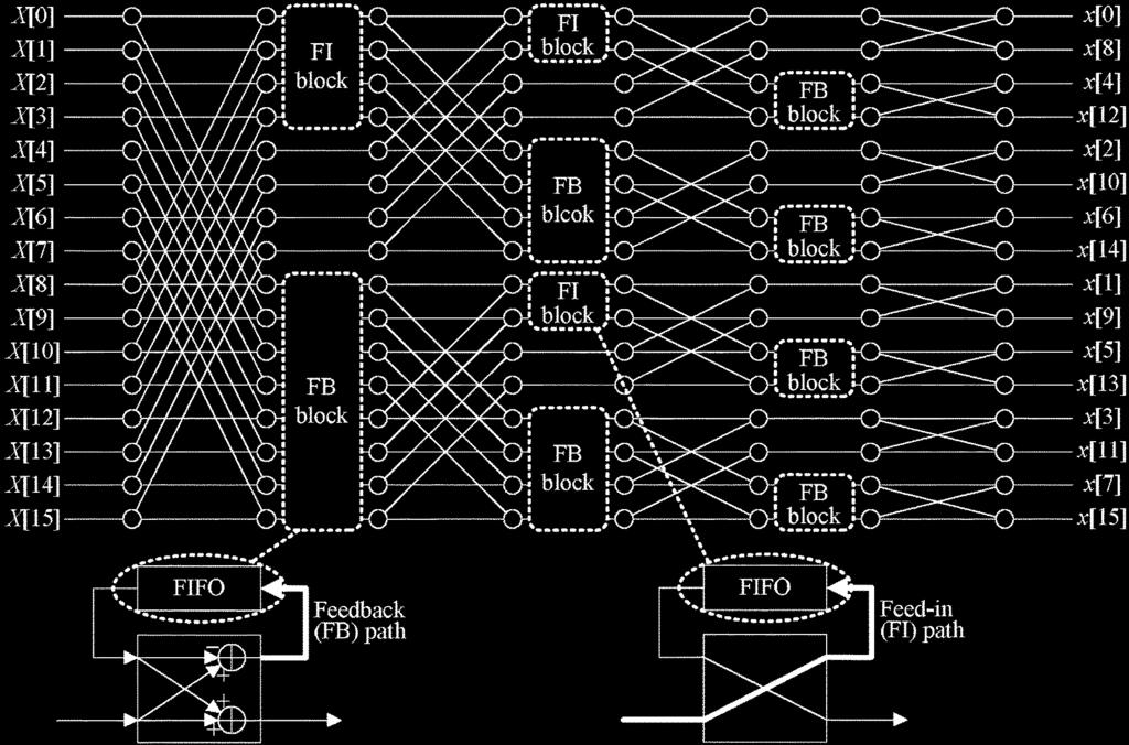 CHEN et al.: INDEXED-SCALING PIPELINED FFT PROCESSOR 147 Fig. 2. Block diagram of one FFT stage in I/O operation. Fig. 1. Data alignment group in a 16-point FFT.