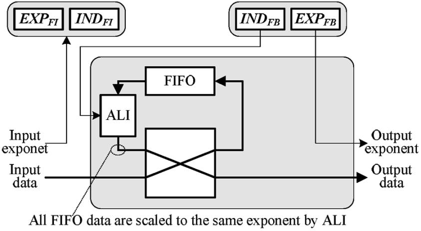 Since the real and imaginary parts of data share the same tailored exponent (for down scaling only), the hardware cost is less than the floating-point arithmetic.