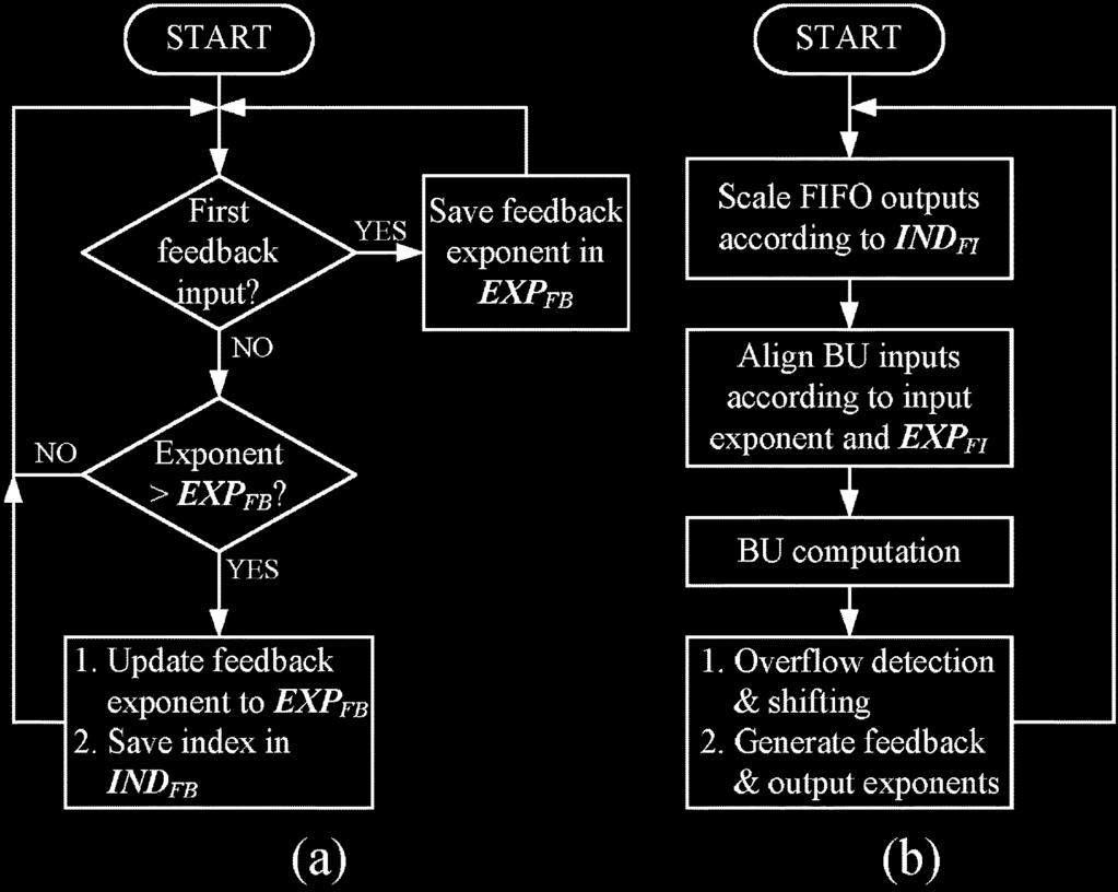 (b) Scaling operation. Fig. 6. Operation of the proposed indexed-scaling method for the entire FFT computation.