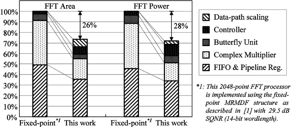 Compared to the fixed-point FFT processor, about 26% area and 28% power can be saved using the proposed indexed-scaling method. VI.