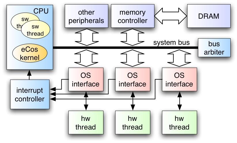 RTOS supplemented with OS interface for hardware threads also