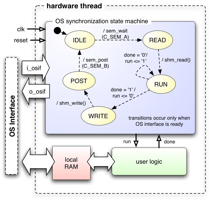 ReconOS API for Hardware Threads VHDL function library may only be used inside OS