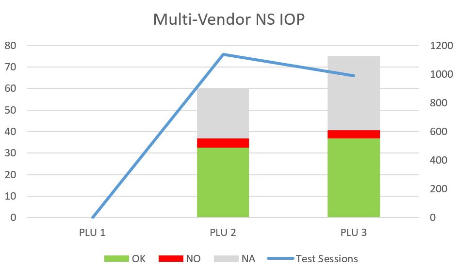 RESULTS HIGHLIGHTS Most of the interop testing focused on multi-vendor NS