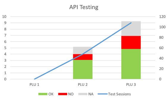 similar to January (slightly higher) +175% of automated interop testing