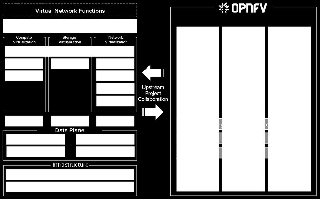 Open Platform for NFV (OPNFV) 14 Open source based NFV reference