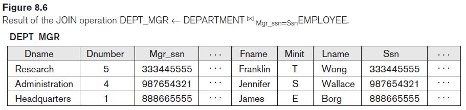 Example of applying the JOIN operation DEPT_MGR DEPARTMENT MGRSSN=SSN EMPLOYEE CSIE30600/CSIEB0290 Database Systems