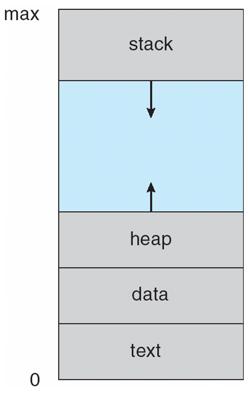 Memory layout of a process /* add 1 to x */ int main() {